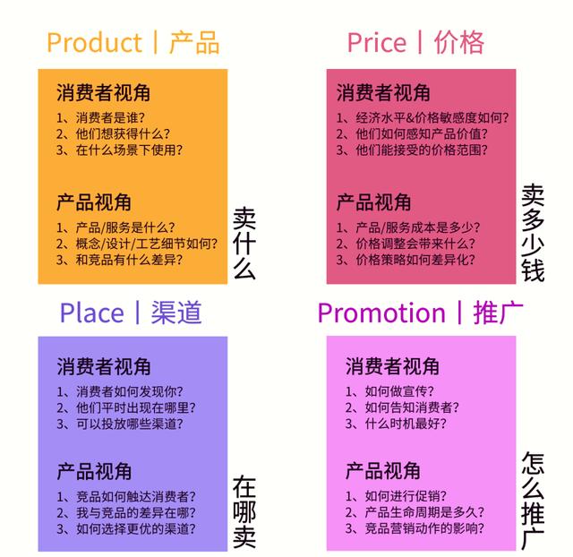 4P营销理论 提升产品竞争力的四个关键策略