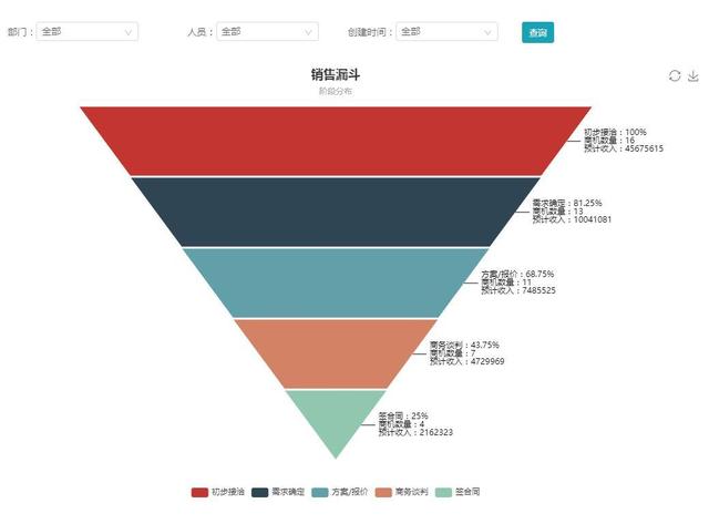 四班云CRM客户管理系统 商机管理与销售漏斗在营销中的深度应用
