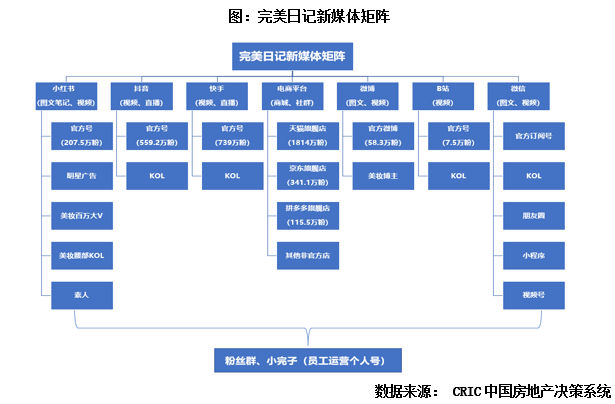 专题 | 房企营销赶潮流,搭建新媒体矩阵引流破圈